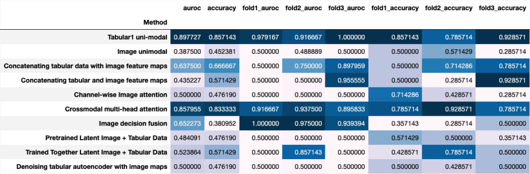 Crossmodal model results