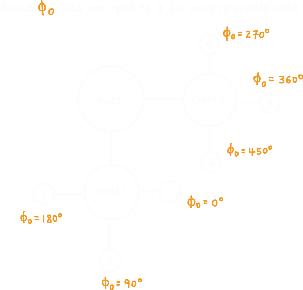Continuous grandchild angle calculation