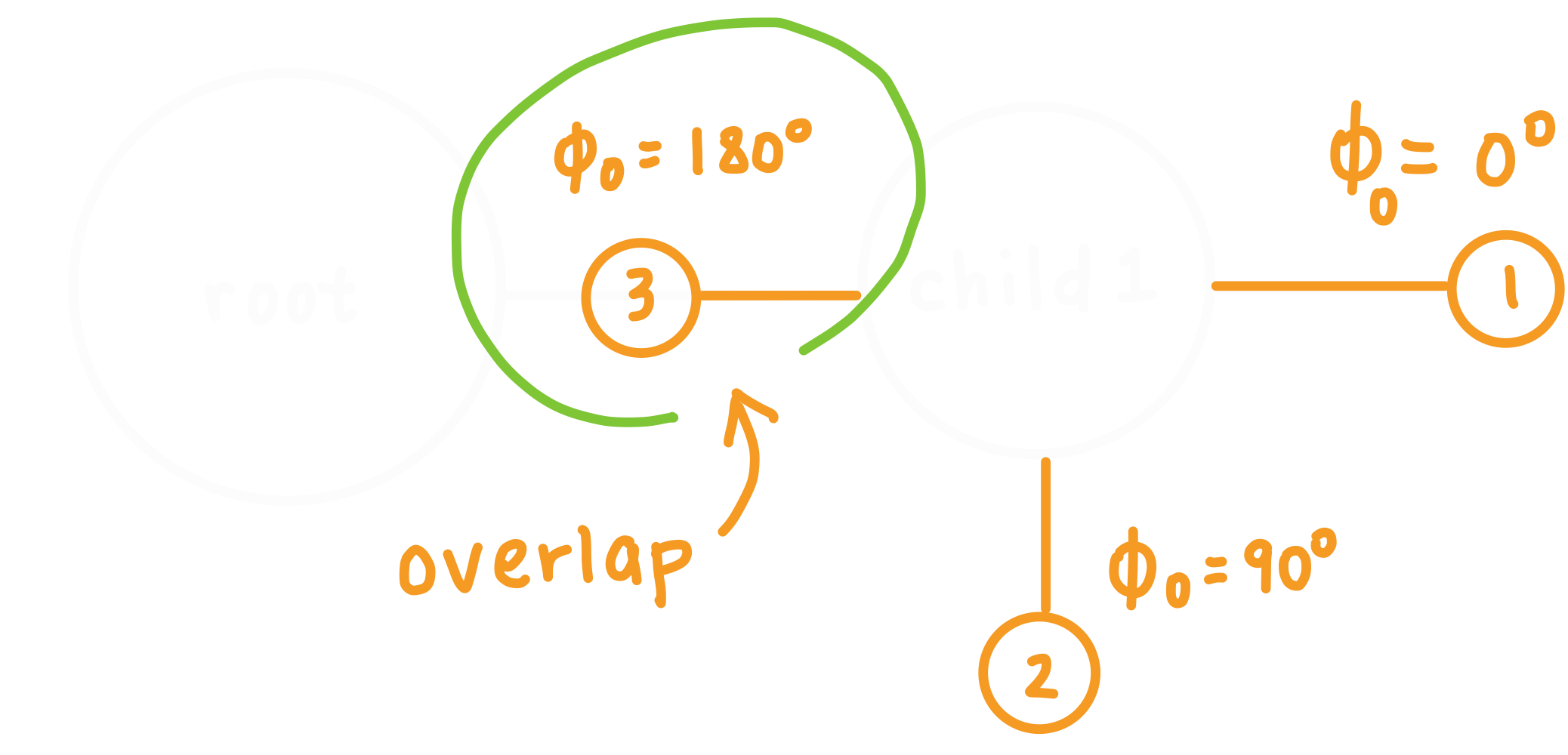 Grandchild node overlapping a root node link