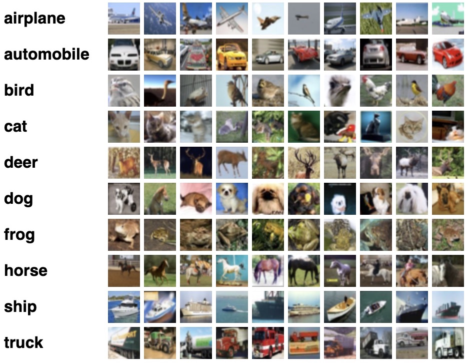 Sample images from the CIFAR-10 dataset