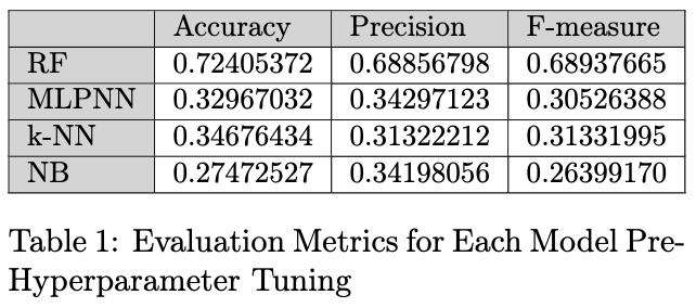 Table 1: Evaluation metrics before hyperparameter tuning