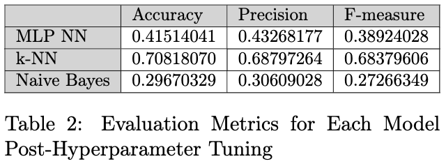 Table 2: Evaluation metrics after hyperparameter tuning