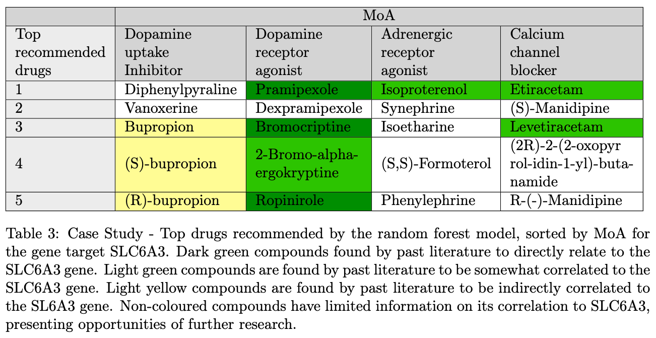 Table 3: Top drugs recommended by the random forest model